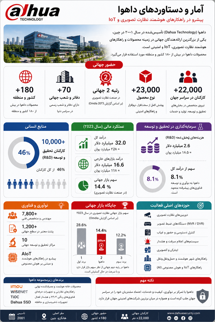 اینفوگرافی داهوا