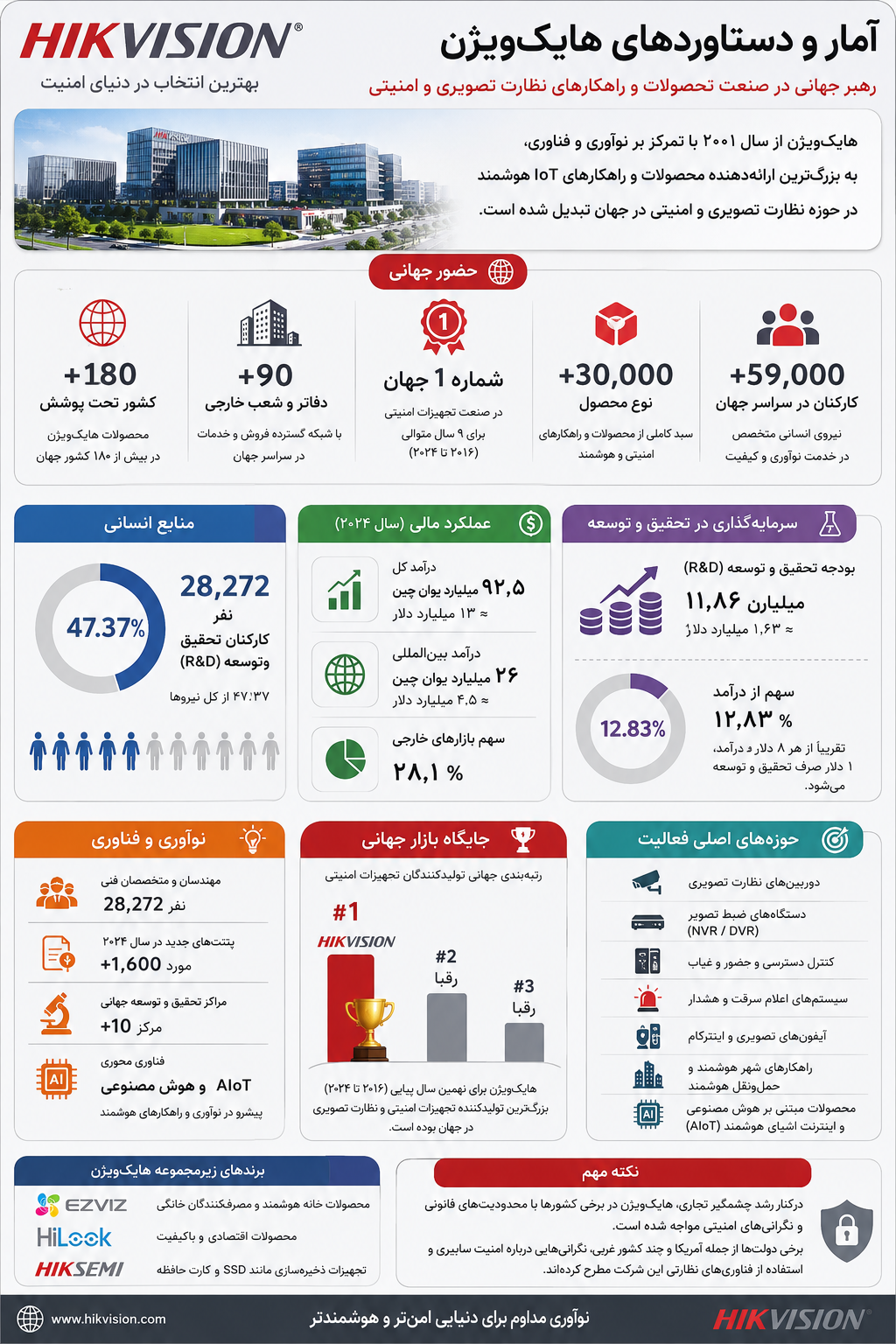 اینفوگرافی هایک ویژن